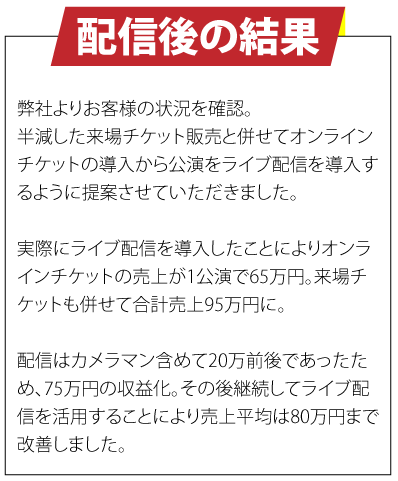 配信後の結果　弊社よりお客様の状況を確認。半減した来場チケット販売と併せてオンラインチケットの導入から公演をライブ配信を導入するように提案させていただきました。実際にライブ配信を導入したことによりオンラインチケットの売上が1公演で65万円。来場チケットも併せて合計売上95万円に。配信はカメラマン含めて20万前後であったため、75万円の収益化。その後継続してライブ配信を活用することにより売上平均は80万円まで